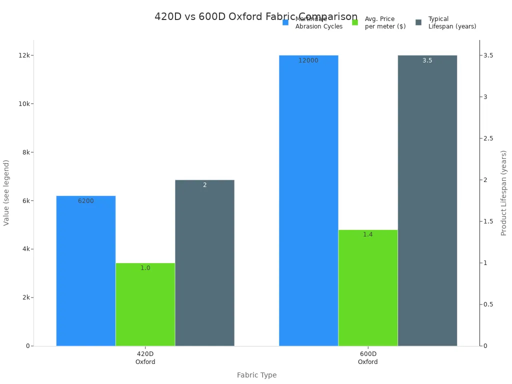 420d vs 600d oxford