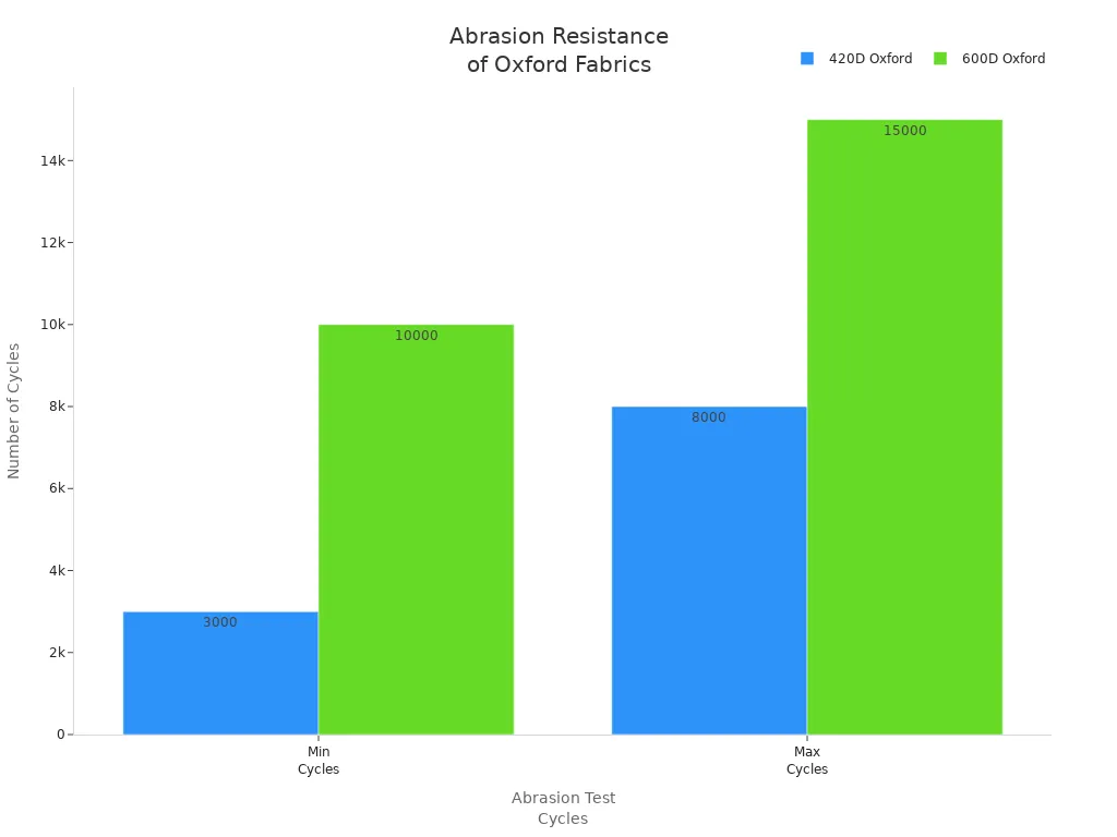 abrasion resistanceof oxford fabrics