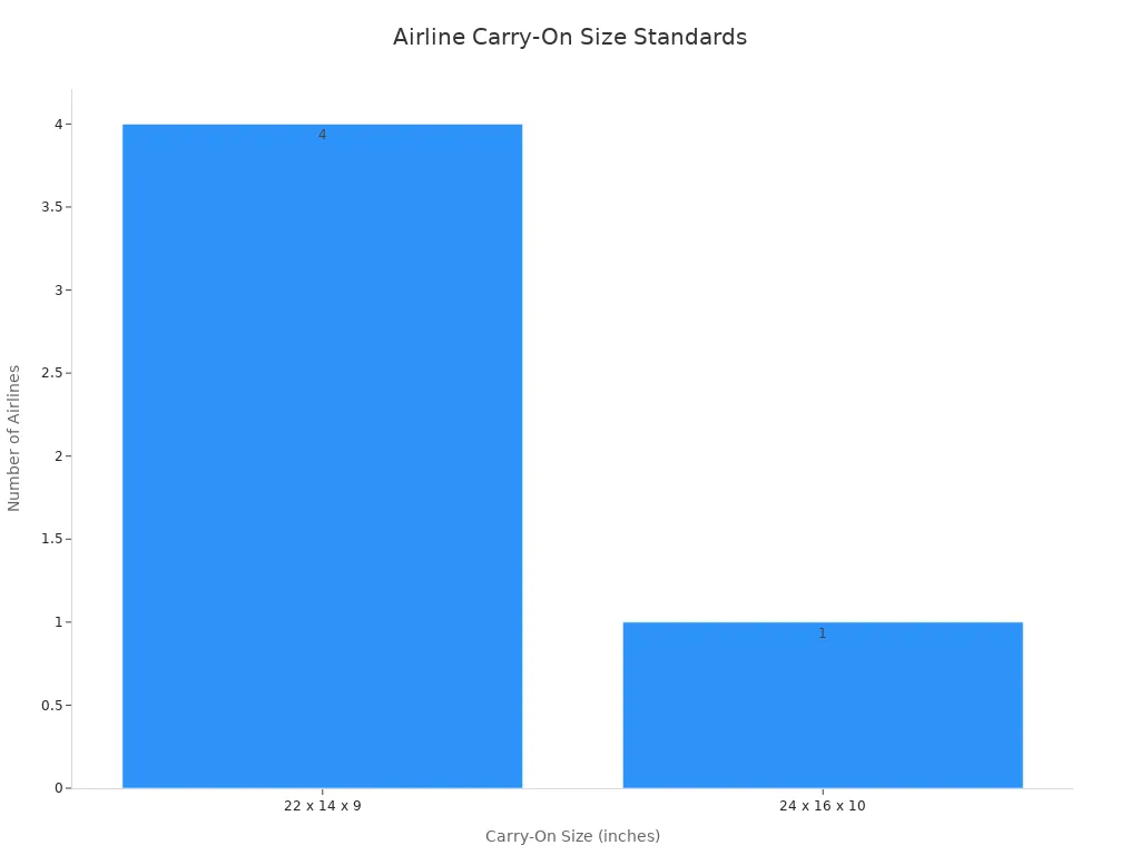 airline carry on size standards
