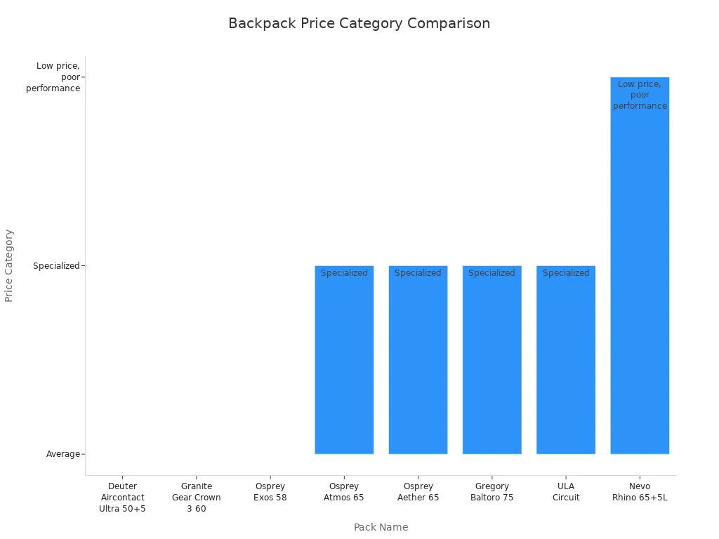 backpack price category comparison