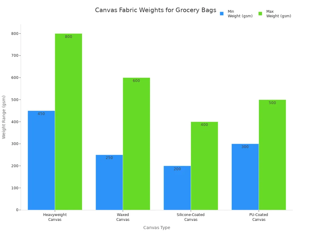 Bar chart comparing weight ranges of canvas types for grocery bags