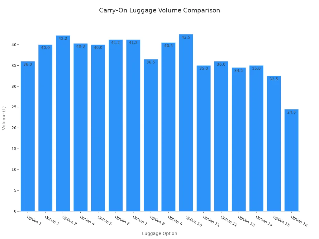 carry on luggage volume comparison