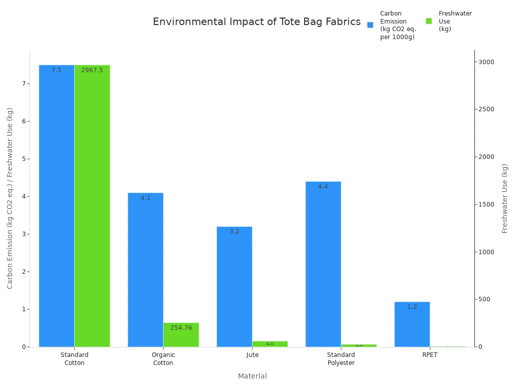 Grouped bar chart comparing carbon emissions and freshwater use for cotton, canvas, jute, polyester, and RPET tote bag fabrics