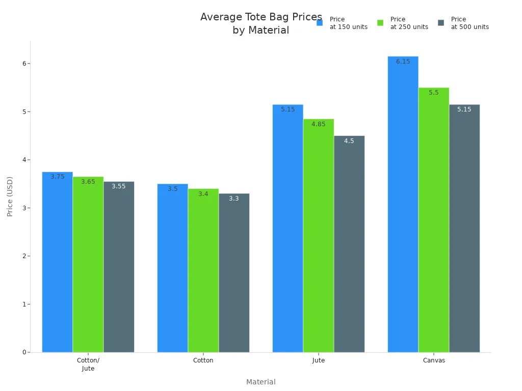 Bar chart comparing average tote bag prices for cotton, jute, and canvas at different quantities