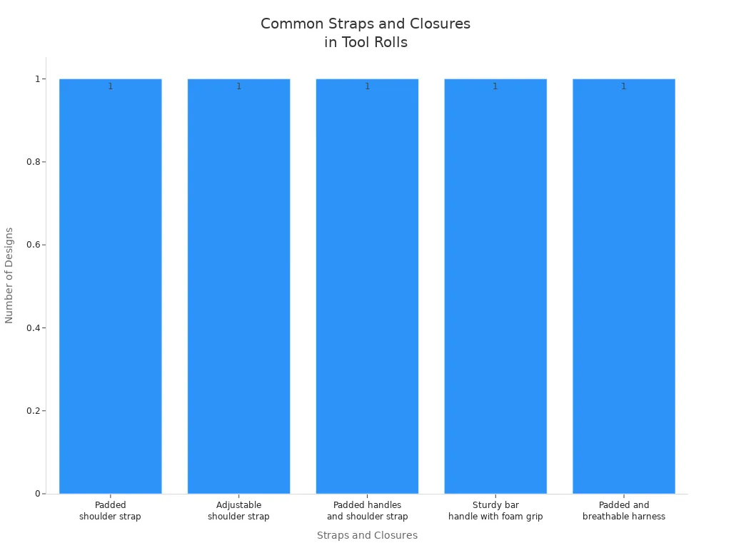 Bar chart showing types of straps and closures used in professional tool roll designs