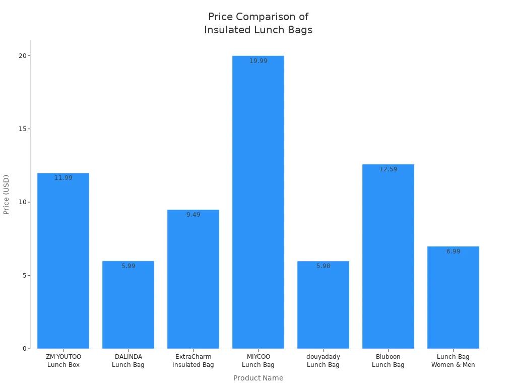 Bar chart showing prices of various insulated lunch bags for adults