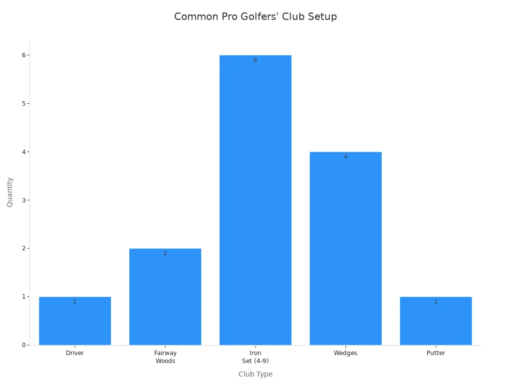 common pro golfers club setup