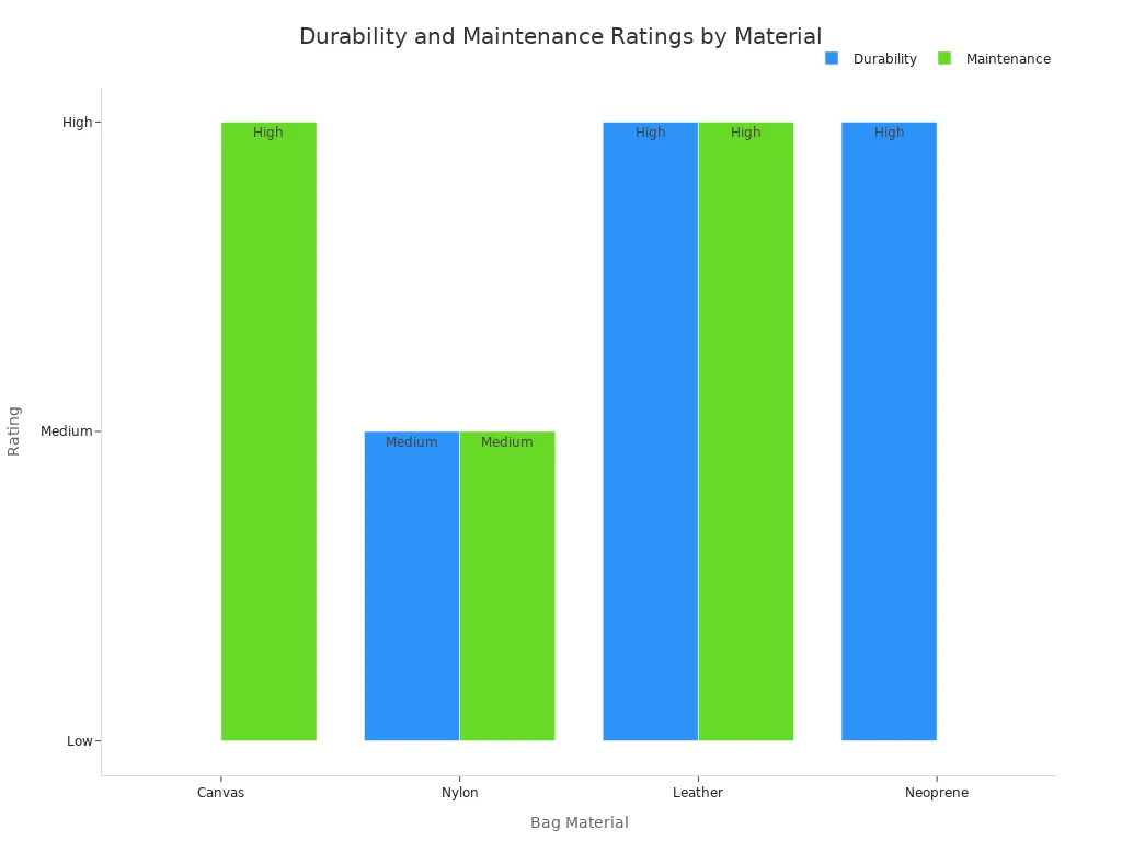 durability and maintenance ratings by material