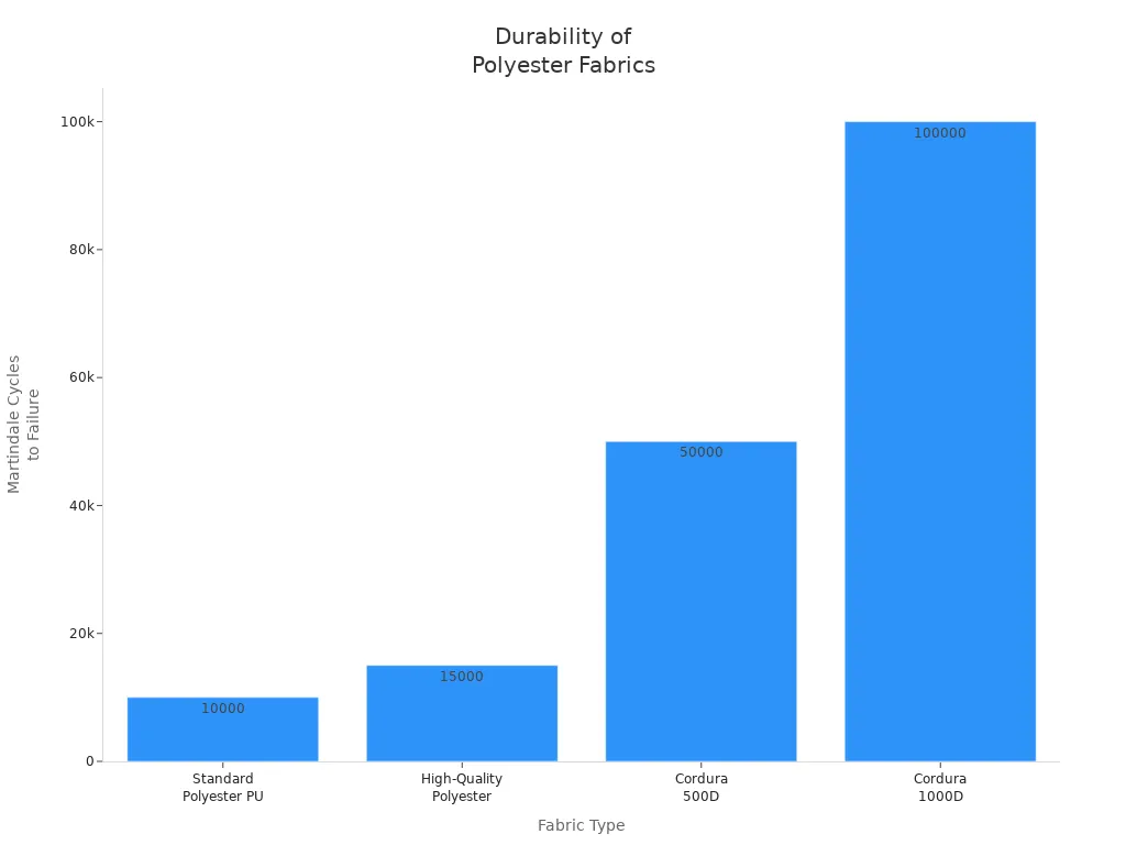 durability of polyester fabrics