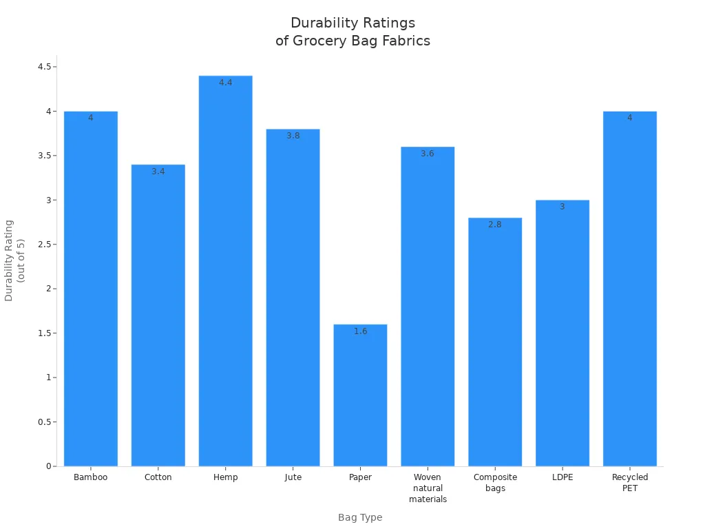 durability ratingsof grocery bag fabrics
