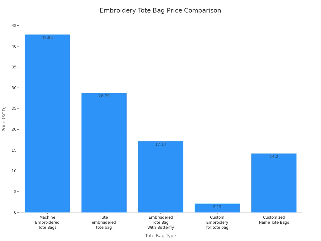 embroidery tote bag price comparison