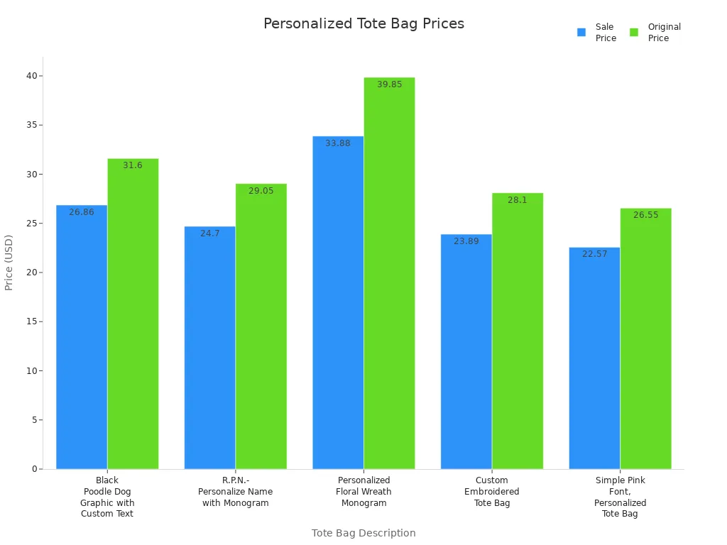 personalized tote bag prices