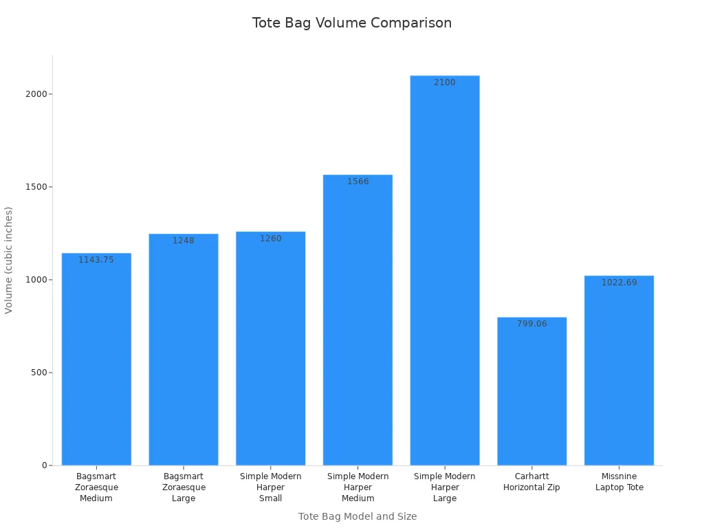 tote bag volume comparison