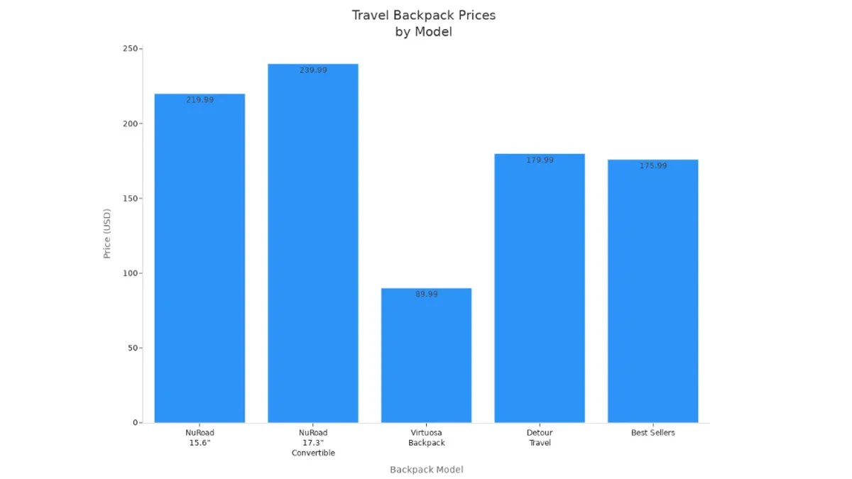 travel backpack prices