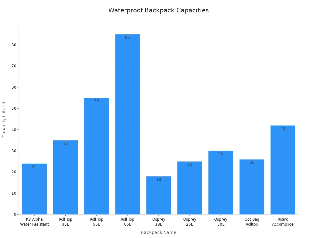 waterproof backpack capacities