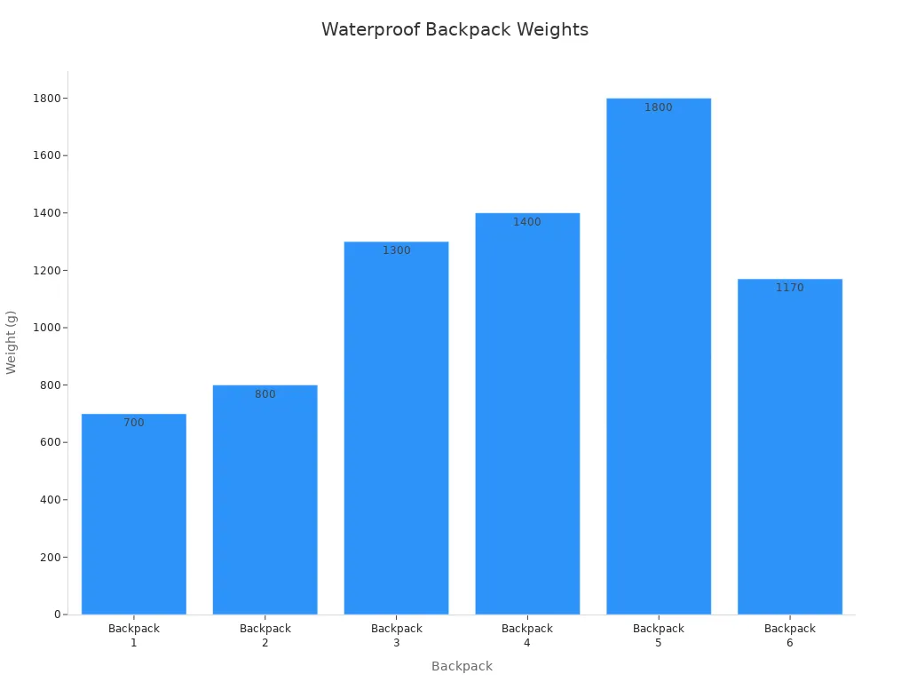 waterproof backpack weights