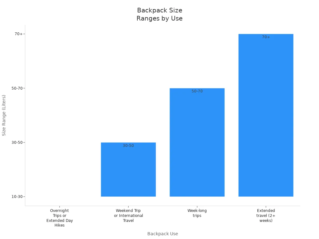 Backpack Size Ranges by Use