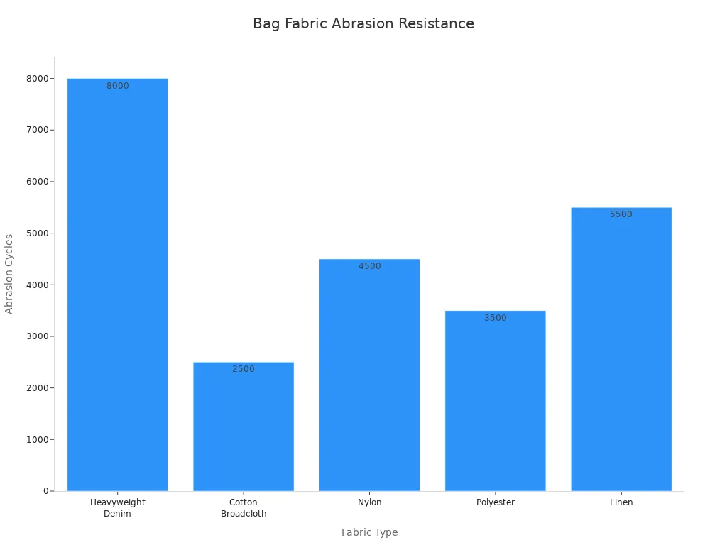 Bar chart comparing abrasion resistance of common bag fabrics