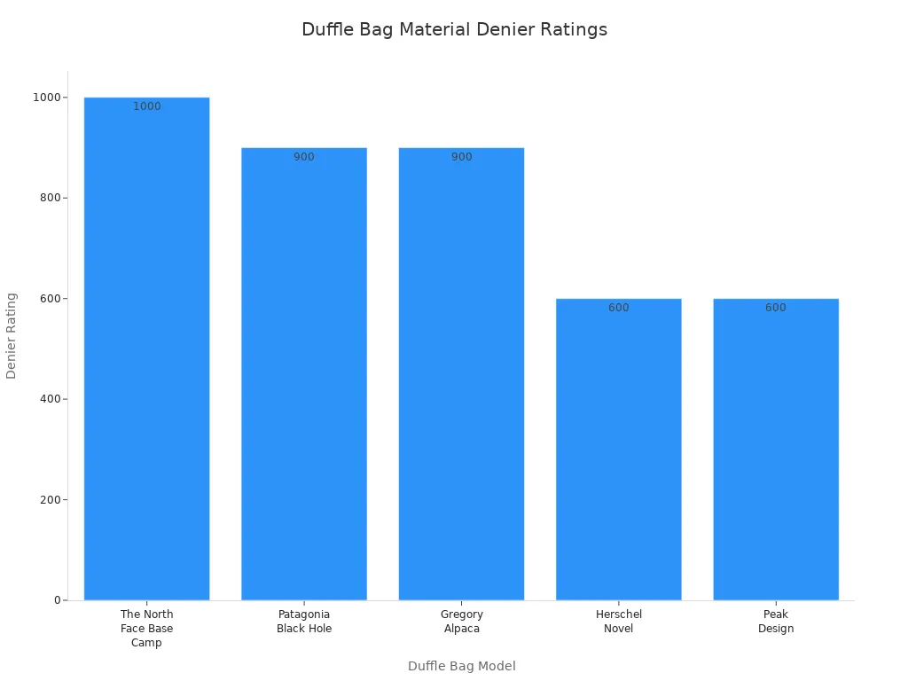 Bar chart comparing denier ratings of materials used in popular duffle bags