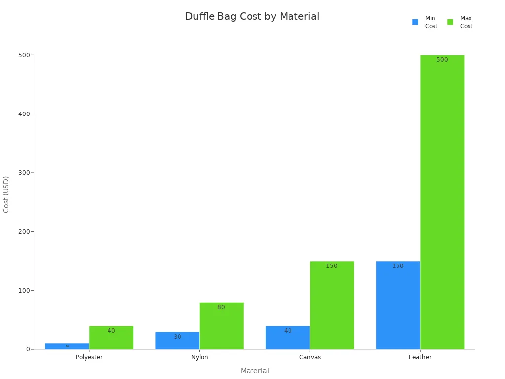 Duffle Bag Cost by Material