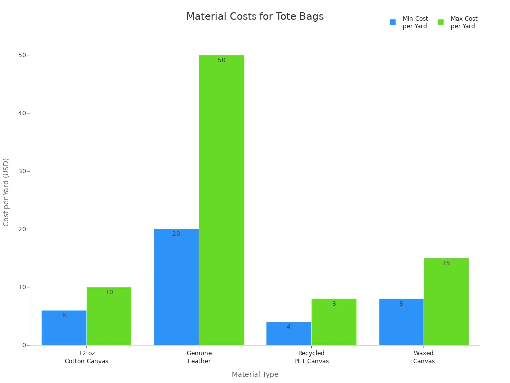 Material Costs for Tote Bags