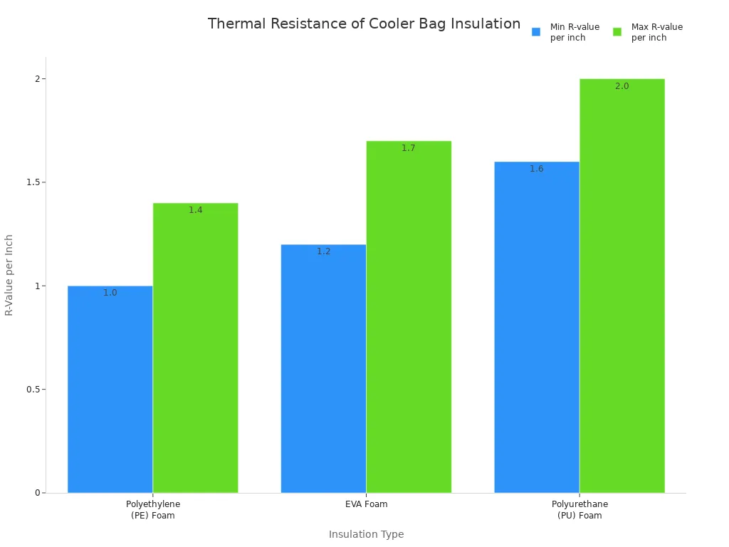 Bar chart comparing minimum and maximum R-values per inch for PE foam, EVA foam, and PU foam insulation types.
