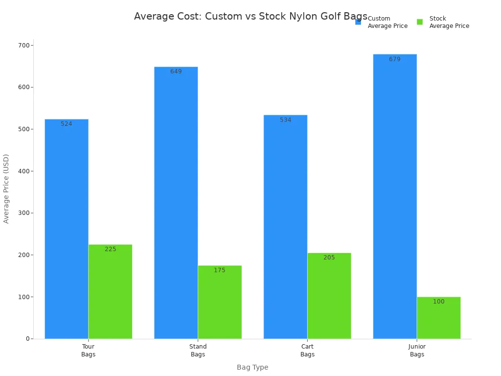 Bar chart comparing average prices of custom and stock nylon golf bags by bag type
