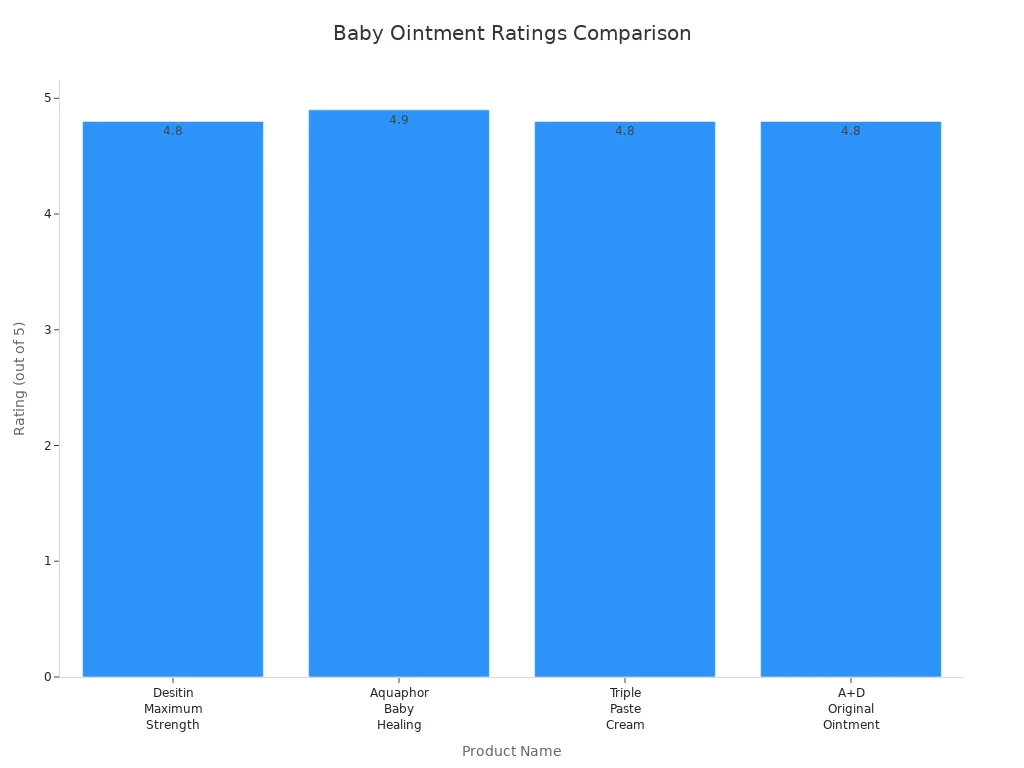 baby ointment ratings comparison