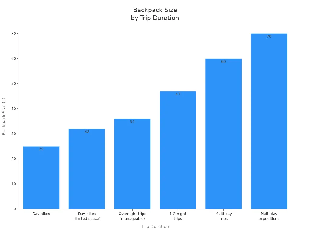 backpack sizeby trip duration