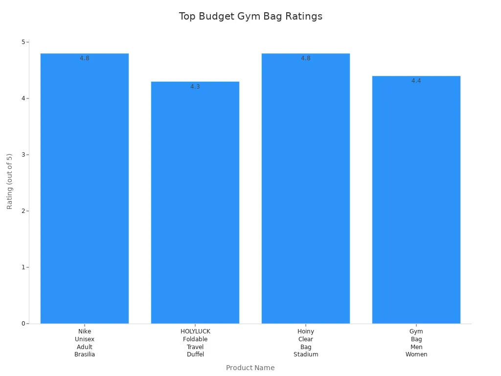 bar chart comparing ratings of top budget gym bags