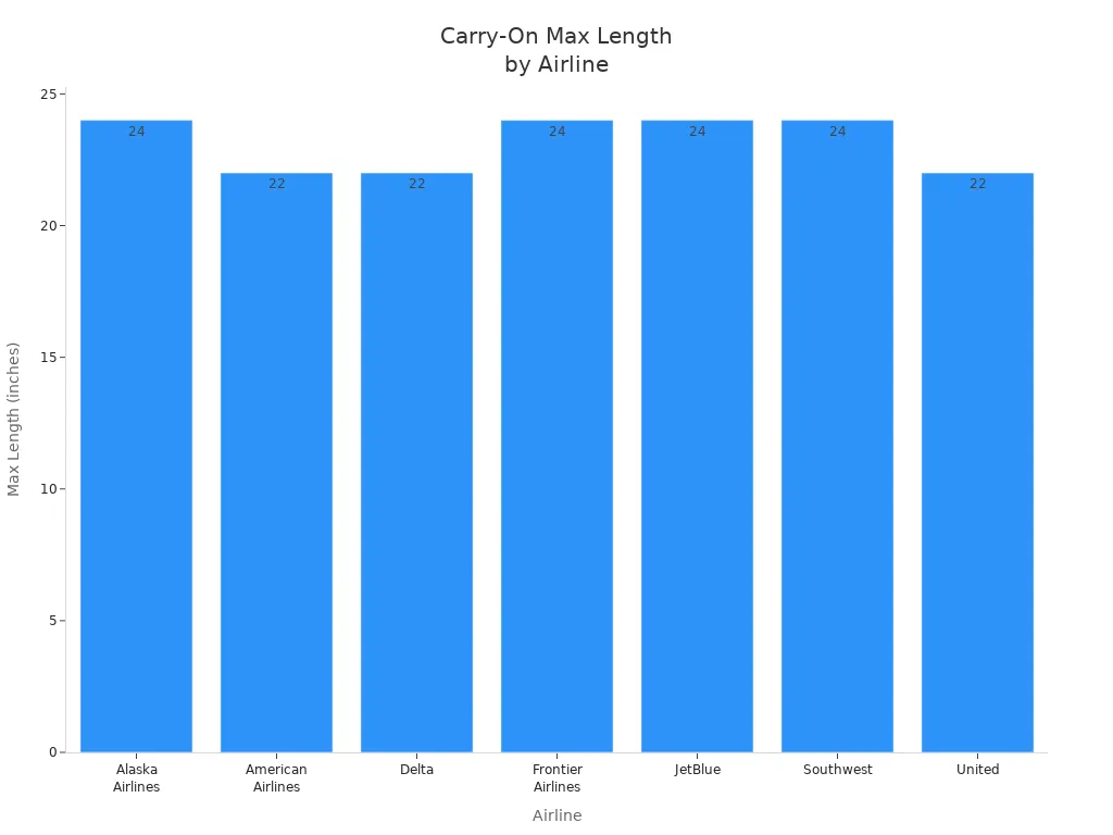 Bar chart comparing maximum carry-on bag length for major US airlines