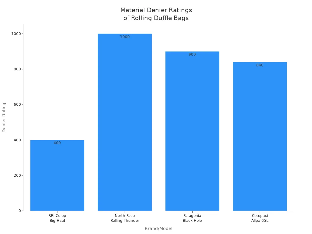 material denier ratings of rolling duffle bags