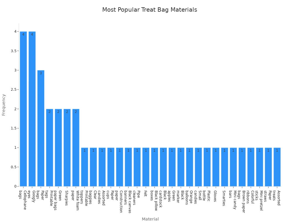 Bar chart showing the most popular materials used for homemade Halloween treat bags