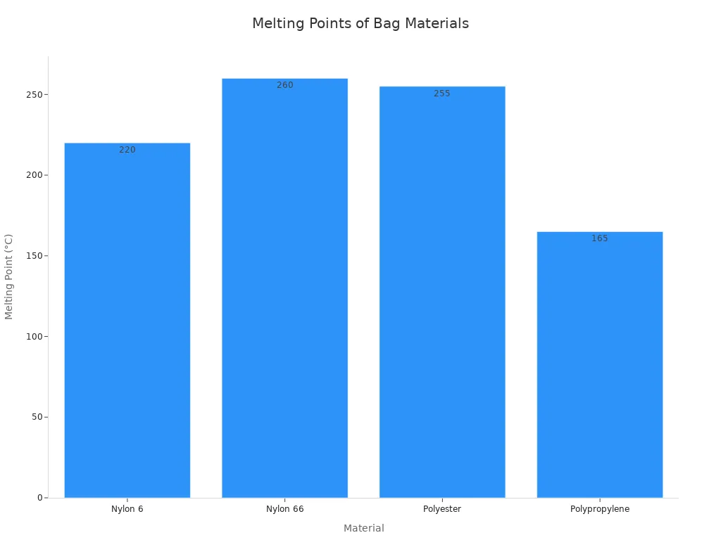 melting points of bag materials