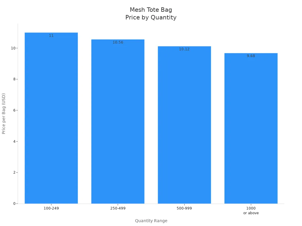 mesh tote bag price by quantity