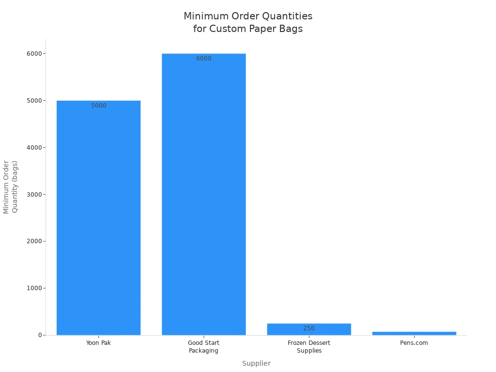 minimum order quantities for custom takeout paper bags