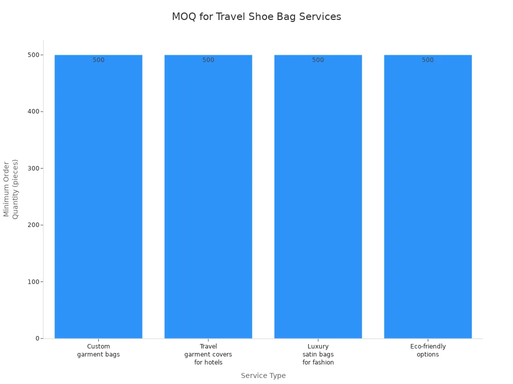 Bar chart comparing minimum order quantities for different travel shoe bag manufacturing services