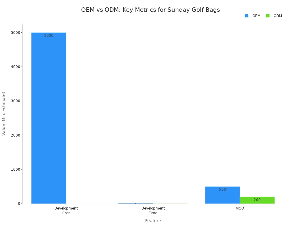 Bar chart comparing OEM and ODM for development cost, time, and MOQ in Sunday golf bag manufacturing