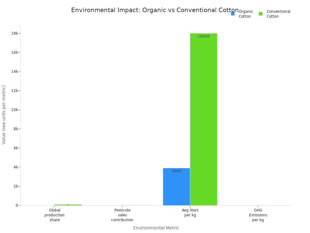 Grouped bar chart comparing environmental metrics of organic and conventional cotton