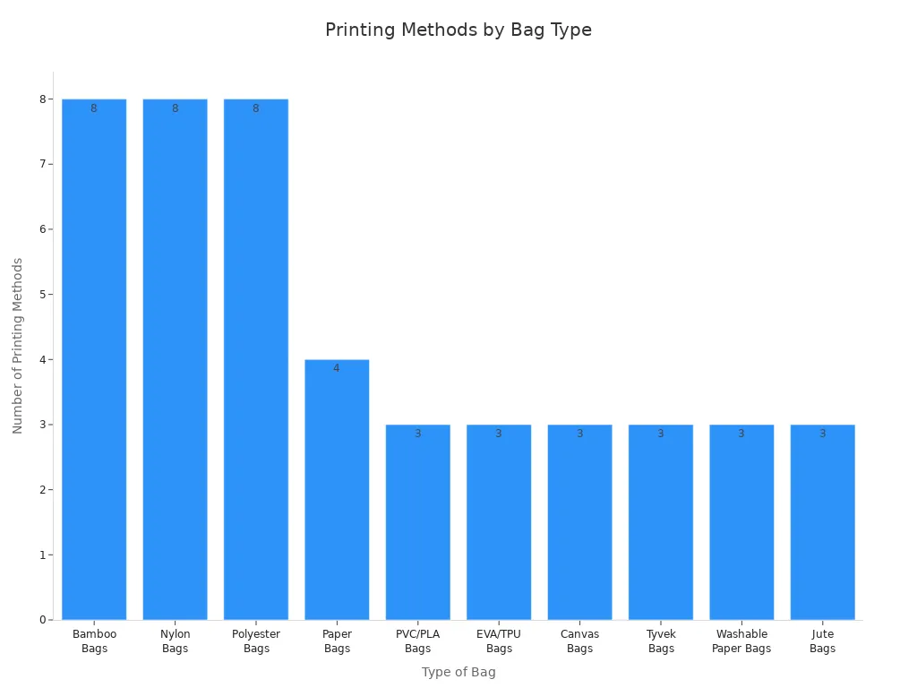 Bar chart showing number of printing methods available for each bag type