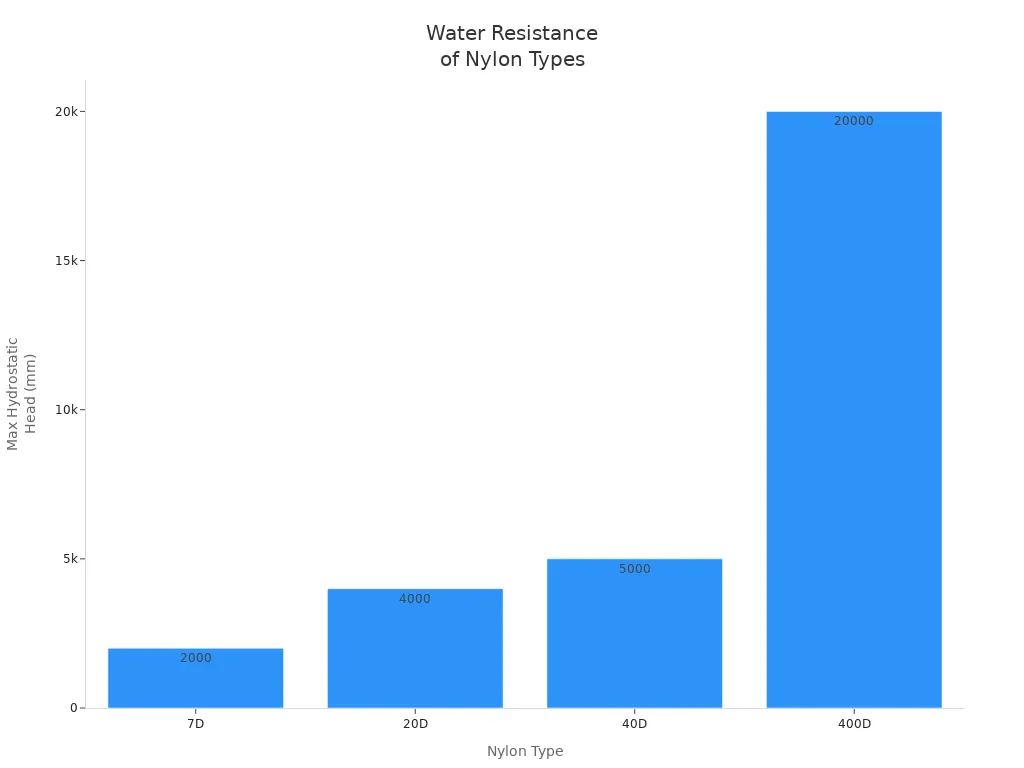water resistanceof nylon types