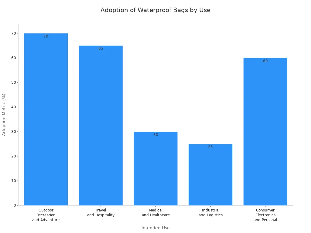 Bar chart showing adoption rates of waterproof bags across different intended uses