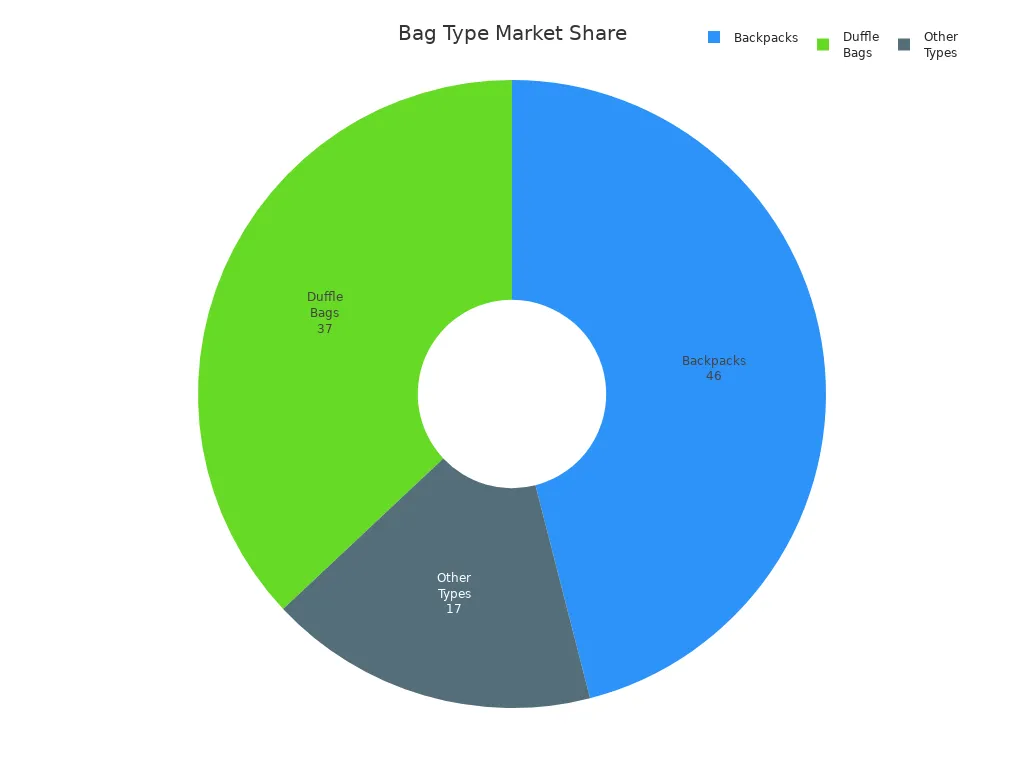 Bag Type Market Share