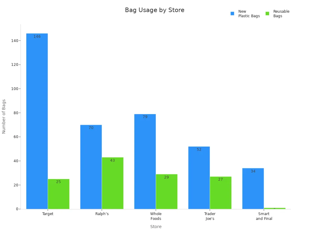 Bag Usage by Store
