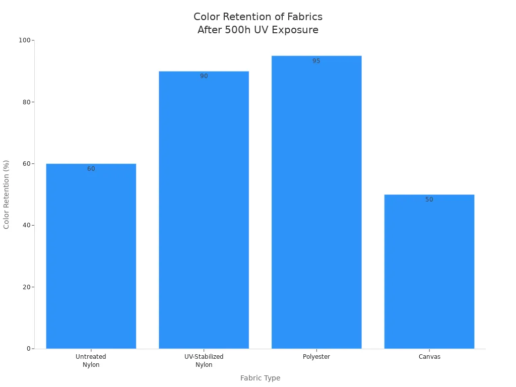 Bar chart comparing color retention of nylon, polyester, and canvas after UV exposure