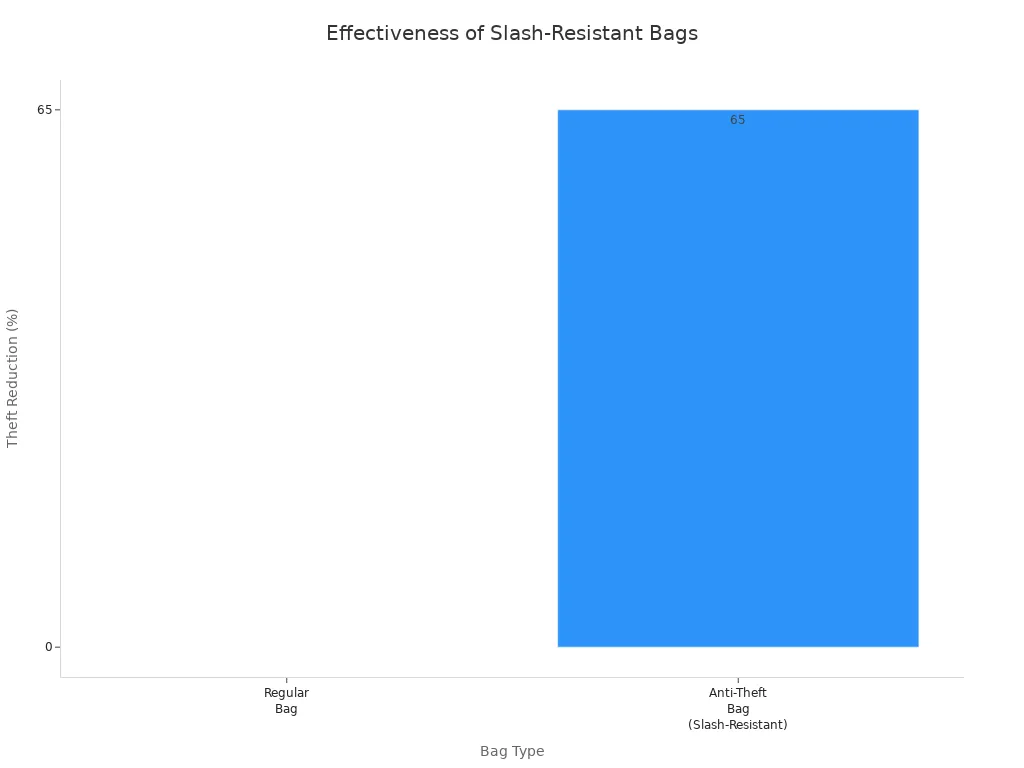 Effectiveness of Slash Resistant Bags