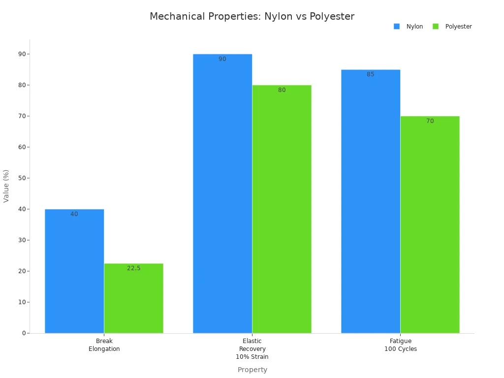 Mechanical Properties Nylon vs Polyester