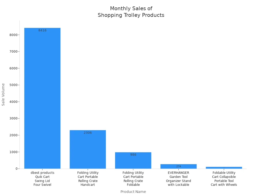 Monthl Sales of Shopping Trolley Products