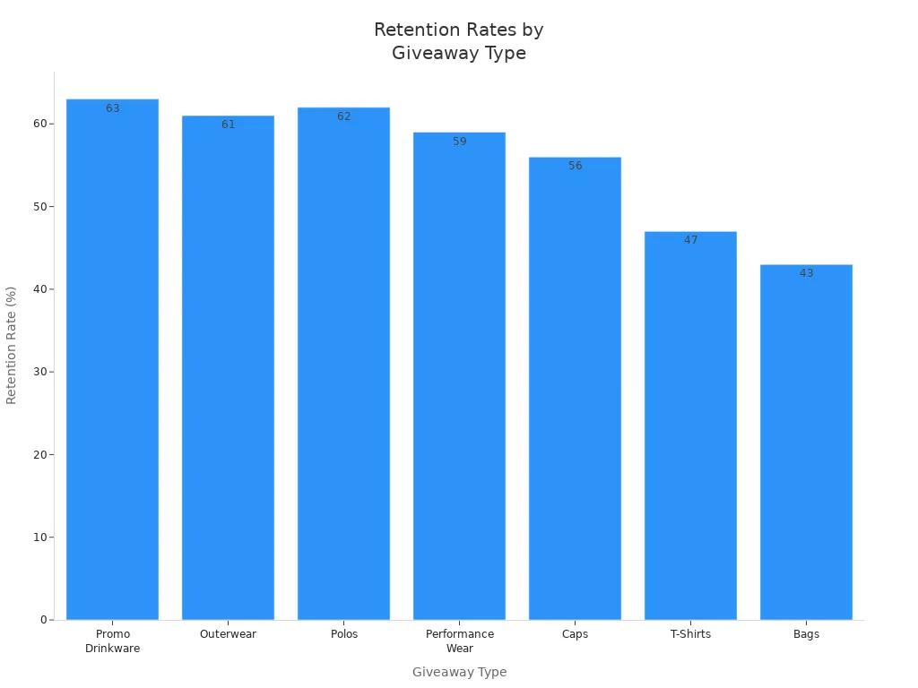 Bar chart showing retention rates for different tradeshow giveaway types