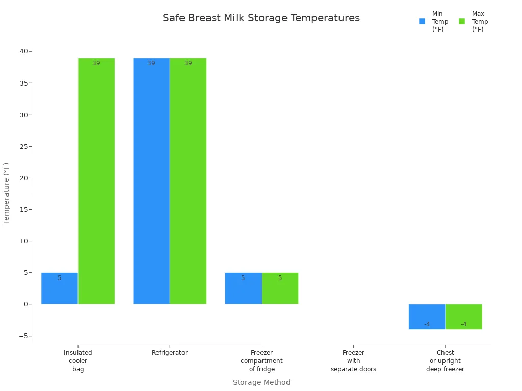 Bar chart comparing recommended temperature ranges for safe breast milk storage by method